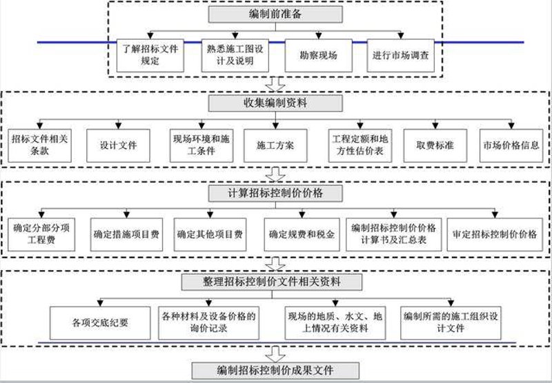 探讨中国东北地区工程造价咨询的重要性