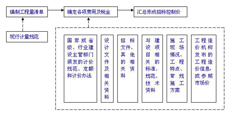 招标控制价编制