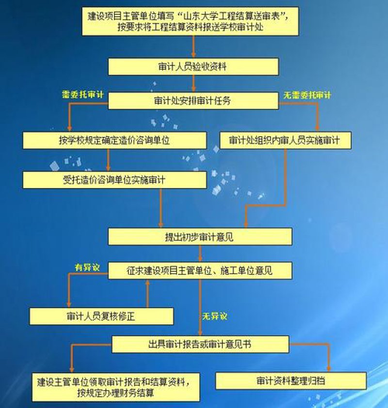 竣工结算审计